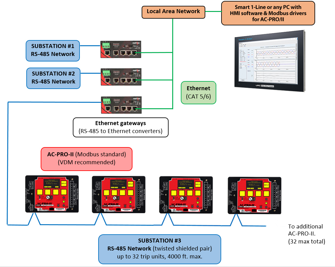 AC-PRO-II Typical Communications Configuration Example